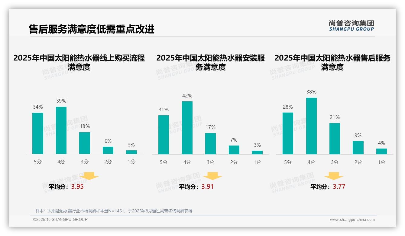 37%太阳能热水器消费者依赖亲友推荐——尚普咨询集团独家报告-2025年10月-太阳能热水器-38