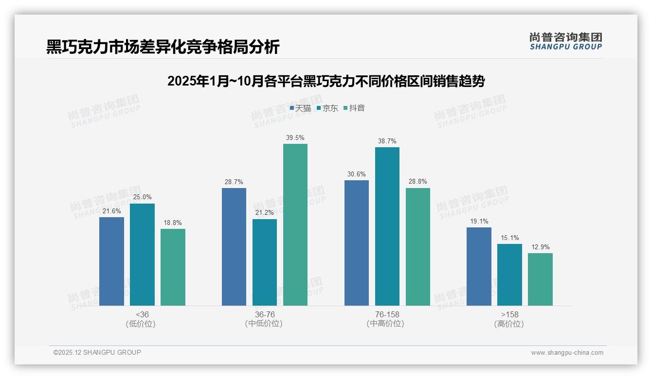 冬季销售占32%黑巧克力遇冷也热卖，尚普咨询集团数据洞察-2025年12月-黑巧克力-38