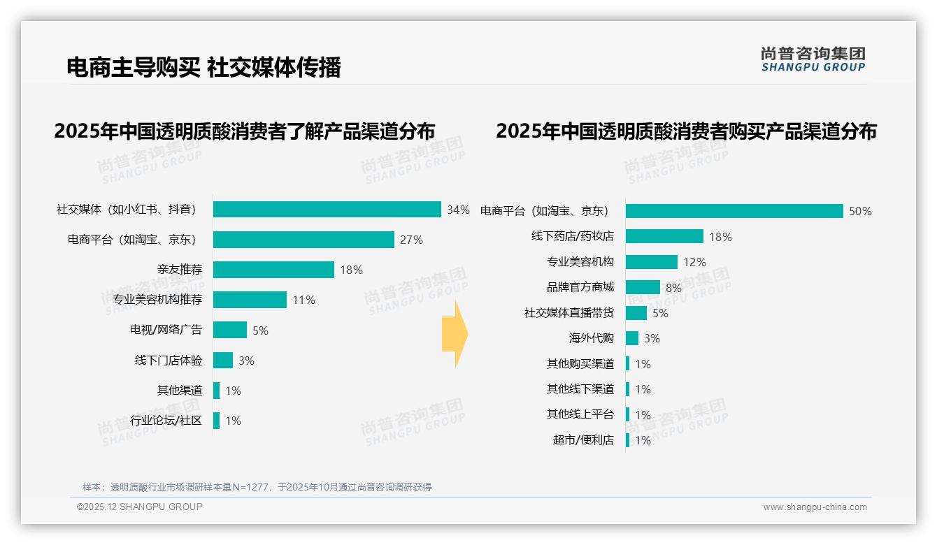 晚间45%使用场景撑起透明质酸修复需求，日常护肤占比41%——尚普咨询集团消费研究-2025年12月-透明质酸-38