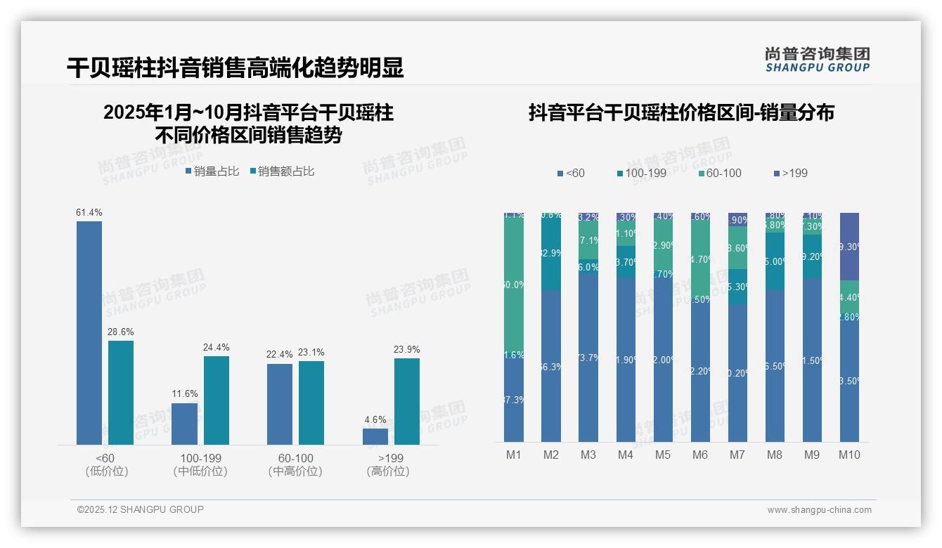 价格上涨10%后41%消费者仍买干贝瑶柱，促销依赖63%——尚普咨询集团白皮书指出-2025年12月-干贝瑶柱-38