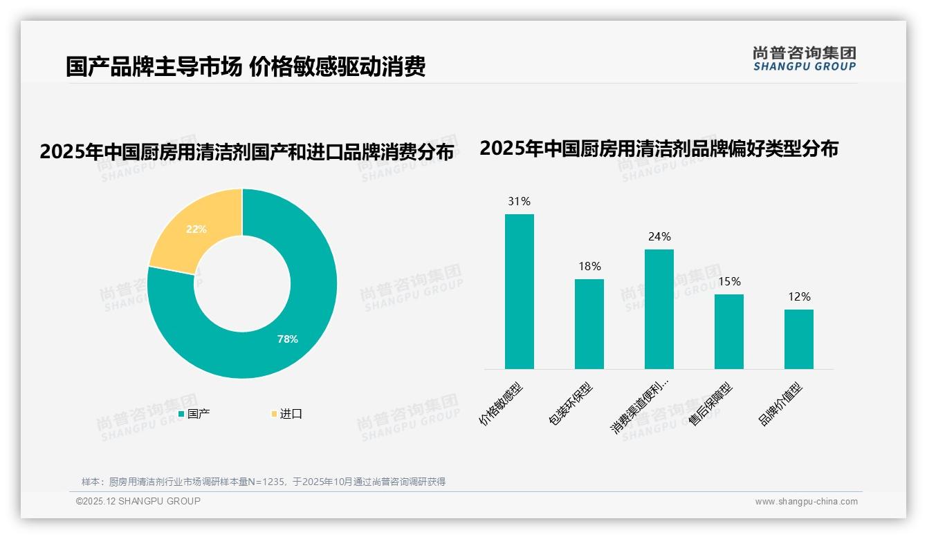 尚普咨询集团厨房用清洁剂消费研究：国产品牌78%主导，价格敏感型31%用户最易被促销撬动-2025年12月-厨房用清洁剂-38