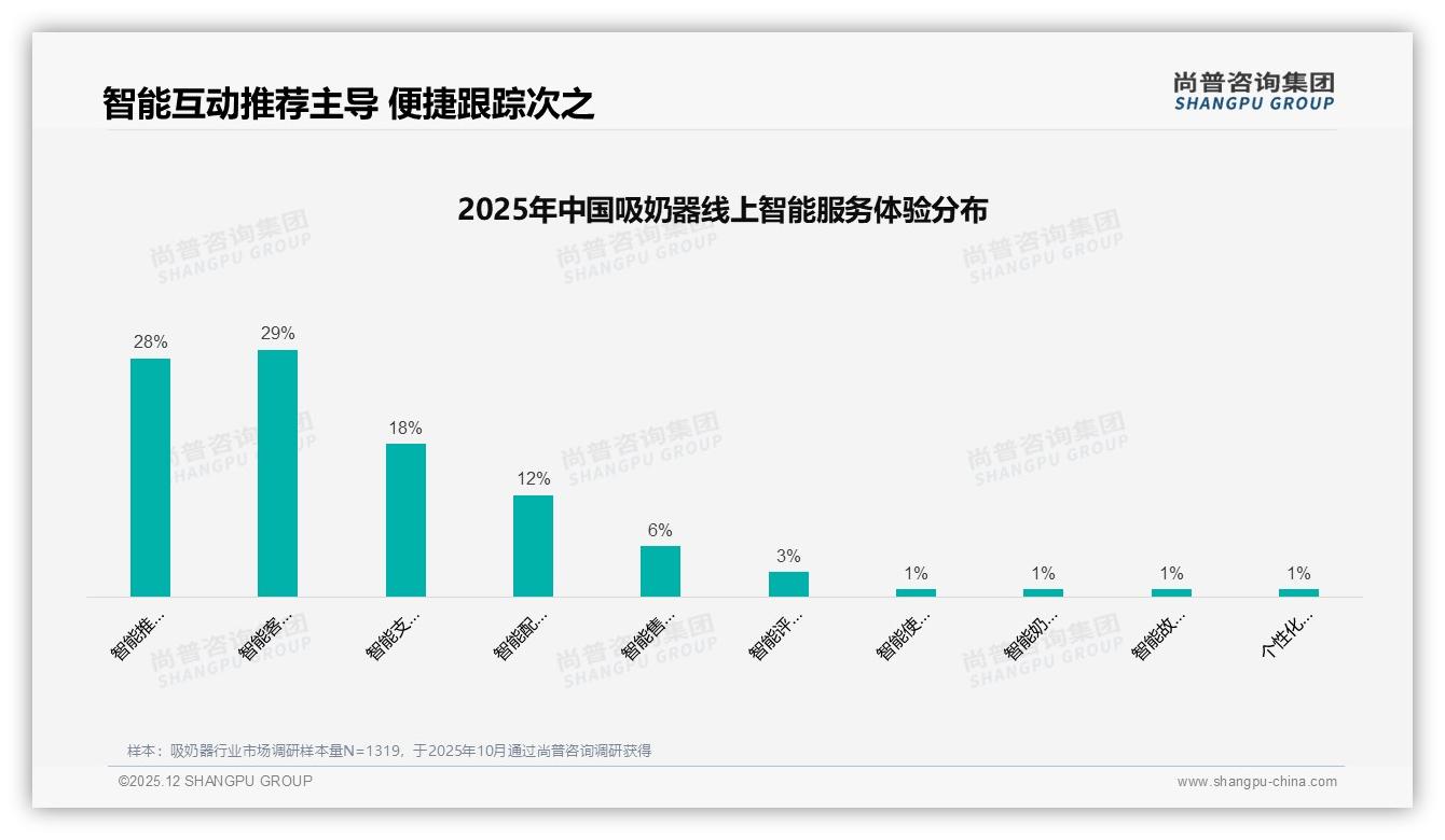 尚普咨询集团权威发布：26-35岁女性占67%驱动吸奶器高效电动升级-2025年12月-吸奶器-38