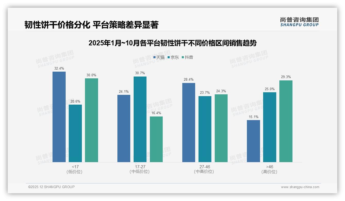 尚普咨询集团数据洞察：26至35岁女性占31%韧性饼干市场主导力-2025年12月-韧性饼干-38
