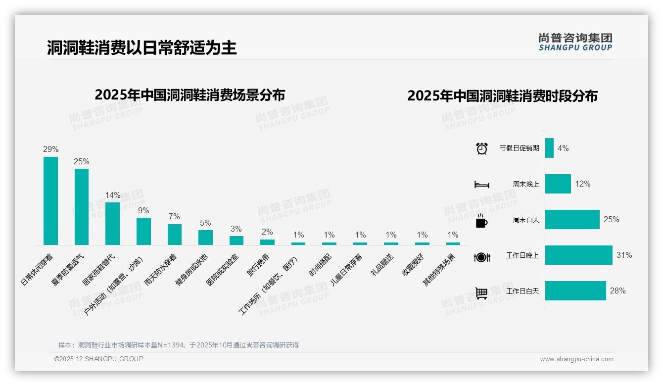 洞洞鞋社交分享微信38%领先真实用户体验42%内容最吸金——尚普咨询集团研究报告精选-2025年12月-洞洞鞋-38