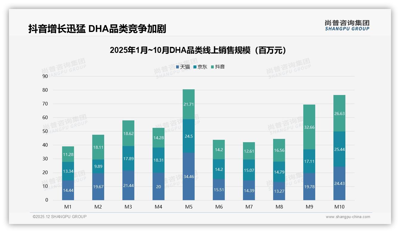 医生推荐31%驱动DHA购买，专业背书成信任密码——尚普咨询集团权威发布-2025年12月-DHA-38