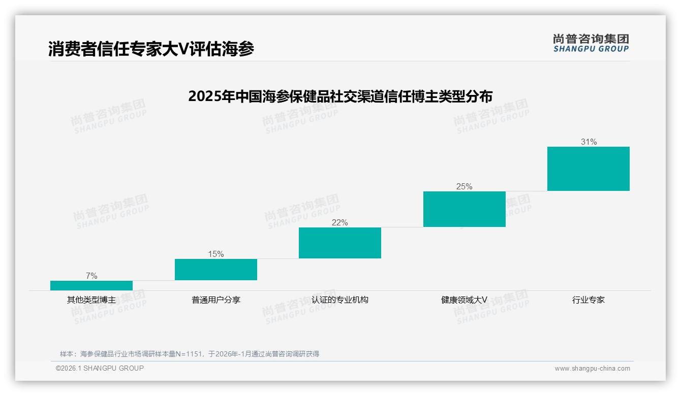 亲友推荐35%胜广告，海参保健品私域裂变打法揭秘——尚普咨询集团专题解读-2026年1月-海参保健品-38