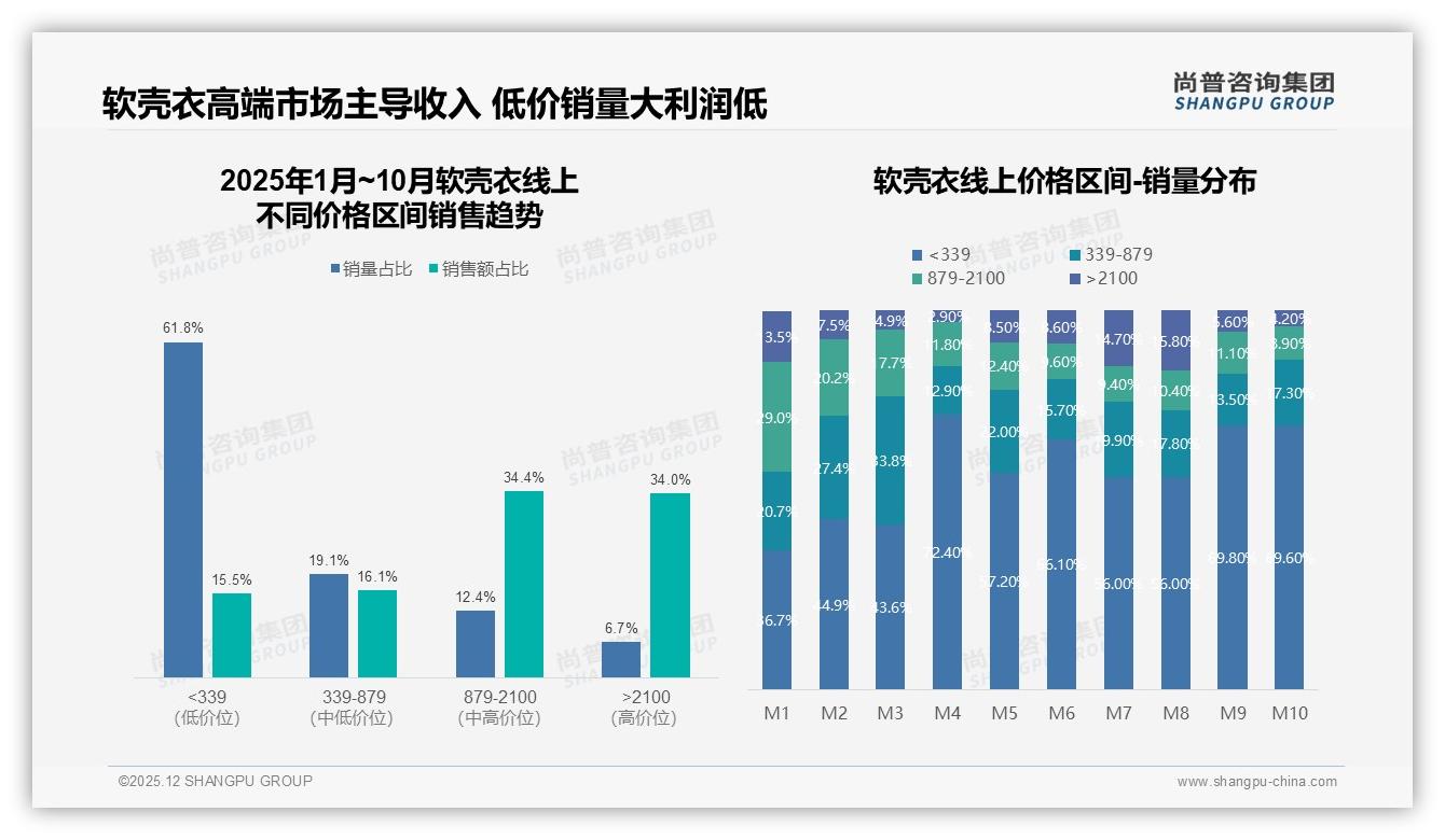 尚普咨询集团权威发布：26-45岁男性占65%，功能软壳衣成刚需-2025年12月-软壳衣-38