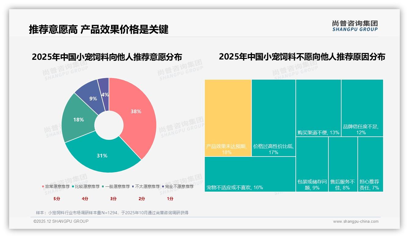 70%复购率小宠饲料品牌忠诚度领跑，健康与性价比27%%驱动换牌——尚普咨询集团独家披露-2025年12月-小宠饲料-38