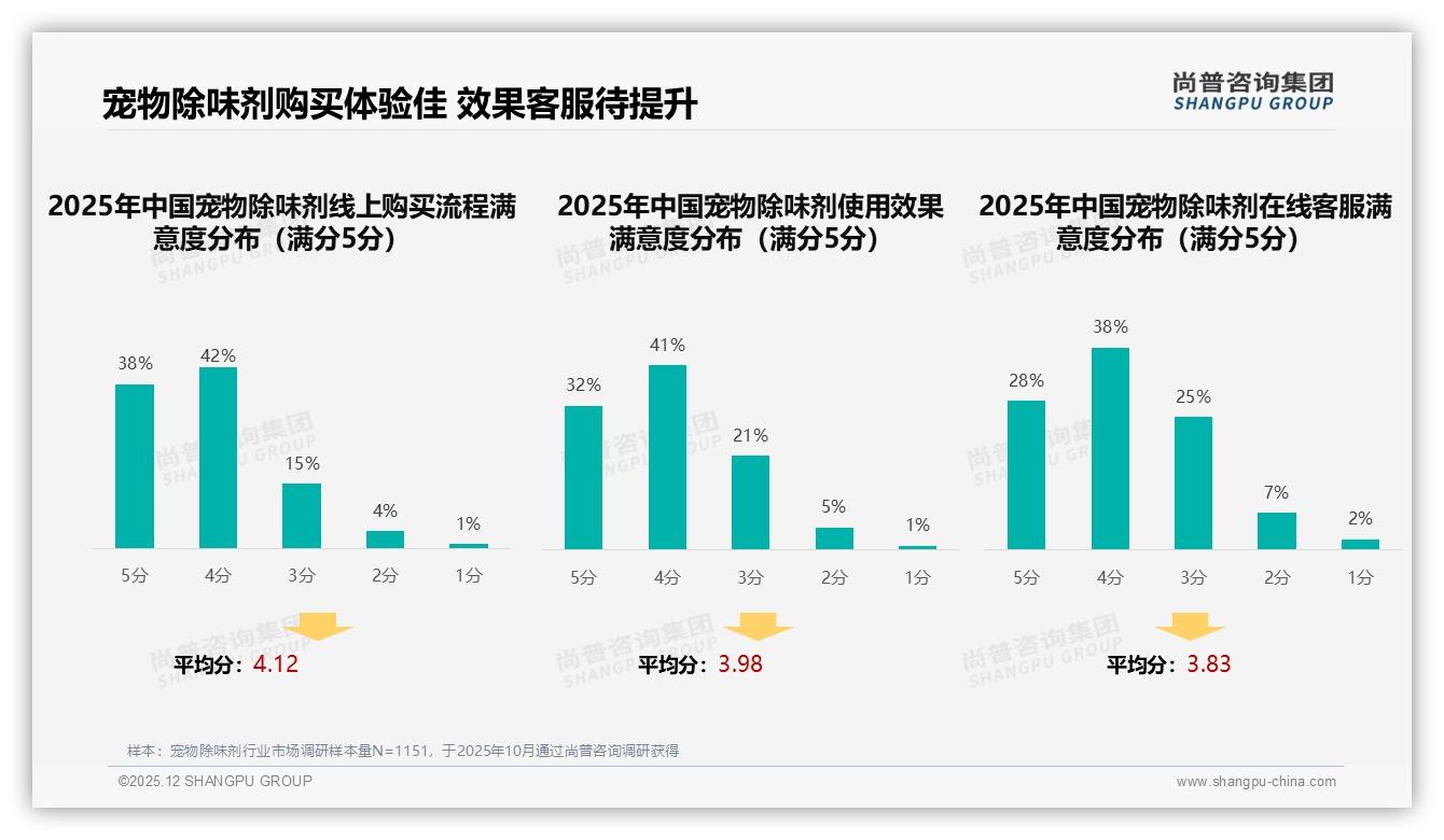 尚普咨询集团数据洞察：26到35岁女性占58%宠物除味剂消费主力，喷雾型需求爆发-2025年12月-宠物除味剂-38