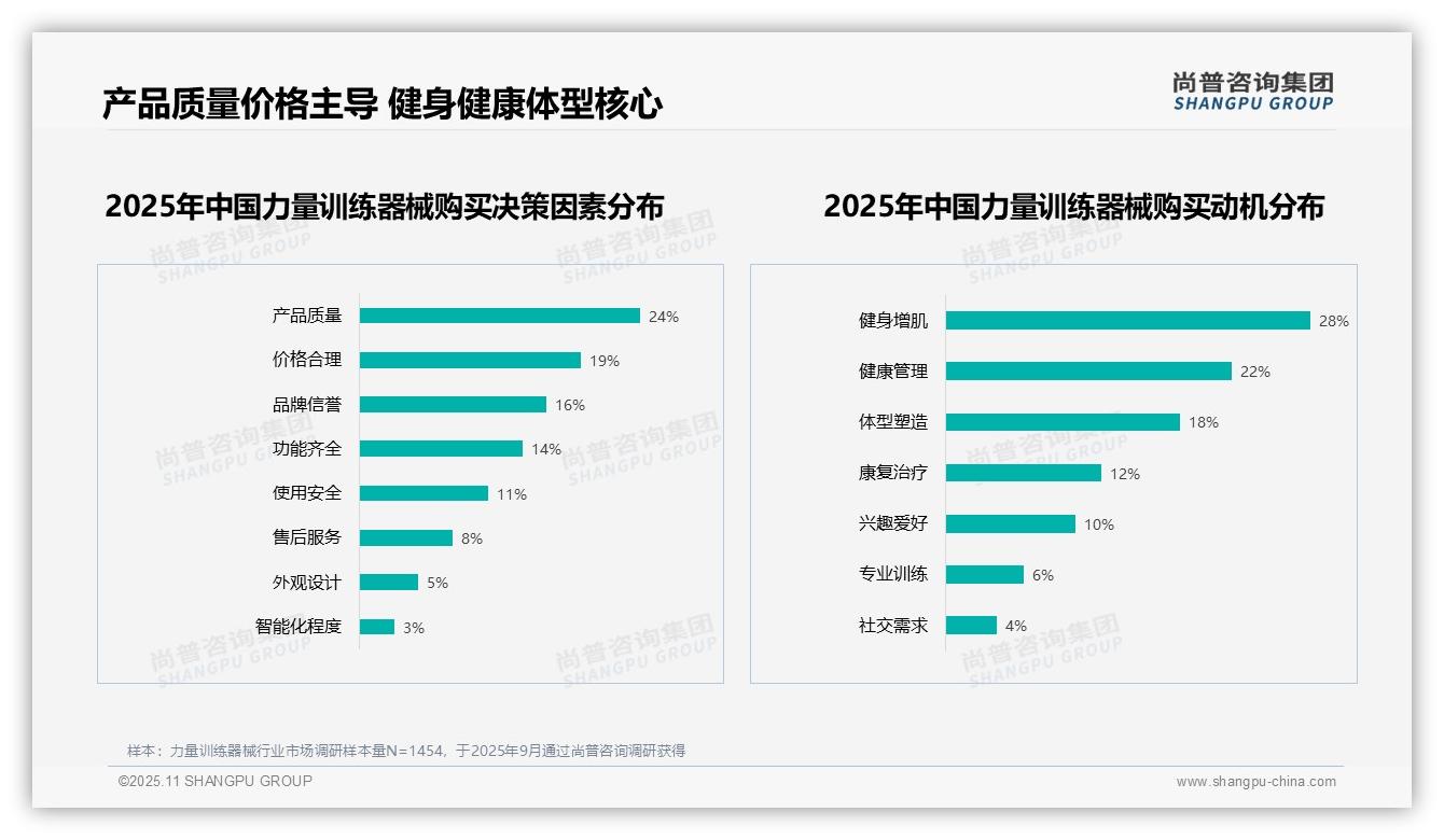 26%消费者因产品质量不推荐力量训练器械——尚普咨询集团白皮书核心观点-2025年11月-力量训练器械-38