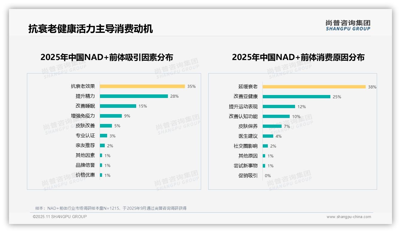 尚普咨询集团报告揭示：35%消费者因抗衰老选择NAD+前体-2025年11月-NAD+前体-38