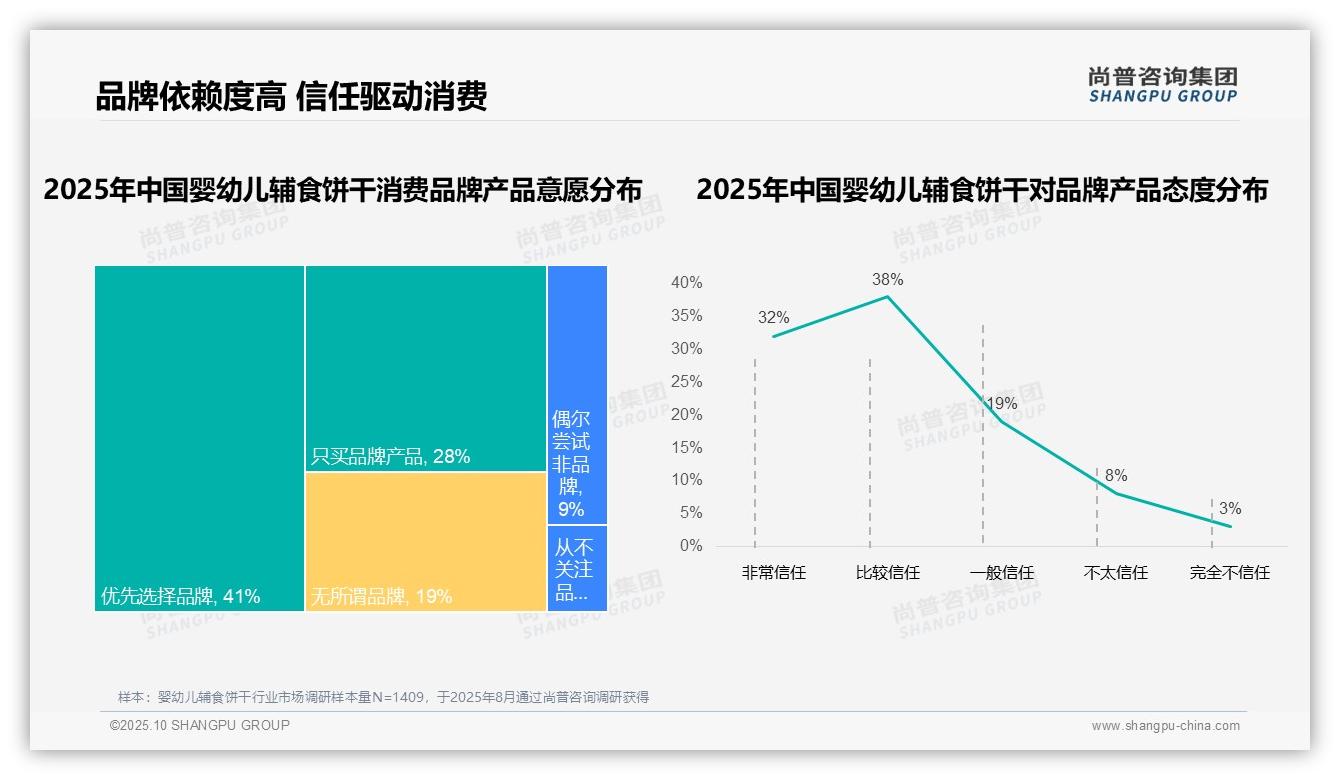 尚普咨询集团报告核心结论：婴幼儿辅食饼干57%消费者高品牌忠诚-2025年10月-婴幼儿辅食饼干-38