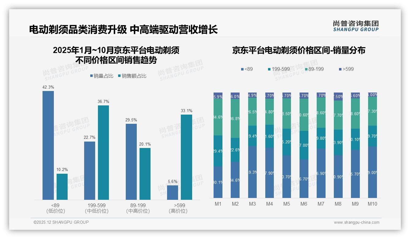 电动剃须65%用户依赖促销，涨价10%后19%换品牌——尚普咨询集团消费研究-2025年12月-电动剃须-38