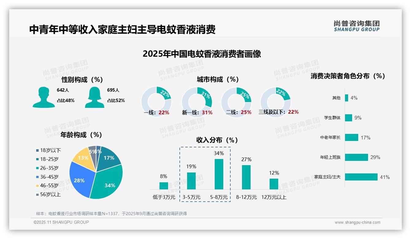 家庭主妇主夫41%主导购买决策——尚普咨询集团独家报告-2025年11月-电蚊香液-38