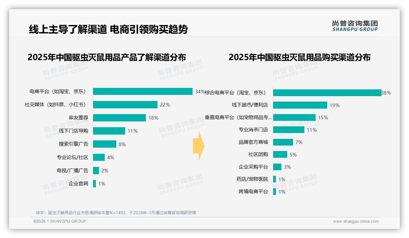 线上渠道73%信息触达，驱虫灭鼠用品电商平台34%社交媒体22%——尚普咨询集团行业观察-2026年1月-驱虫灭鼠用品-38
