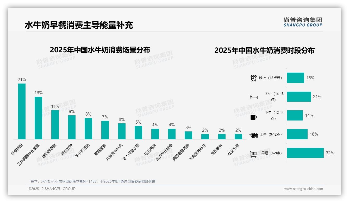 重磅发现：32%水牛奶消费集中在早晨时段，尚普咨询集团报告发布-2025年10月-水牛奶-38