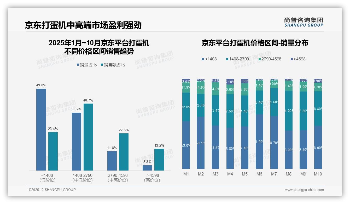 34%价格敏感型用户主导打蛋机选购，国产占比78%凸显性价比红利——尚普咨询集团白皮书指出-2025年12月-打蛋机-38