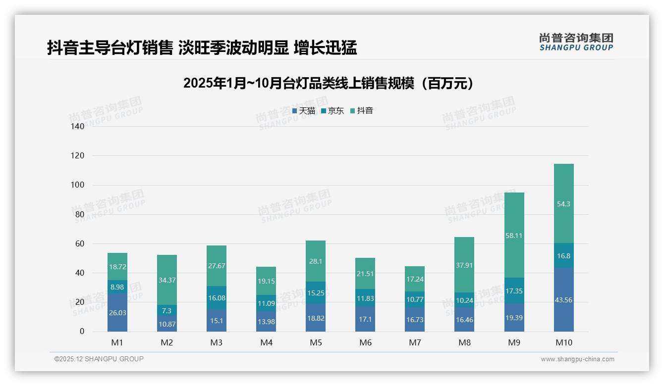 尚普咨询集团台灯趋势报告：抖音190%增速49%销售额台灯渠道格局重写-2025年12月-台灯-38