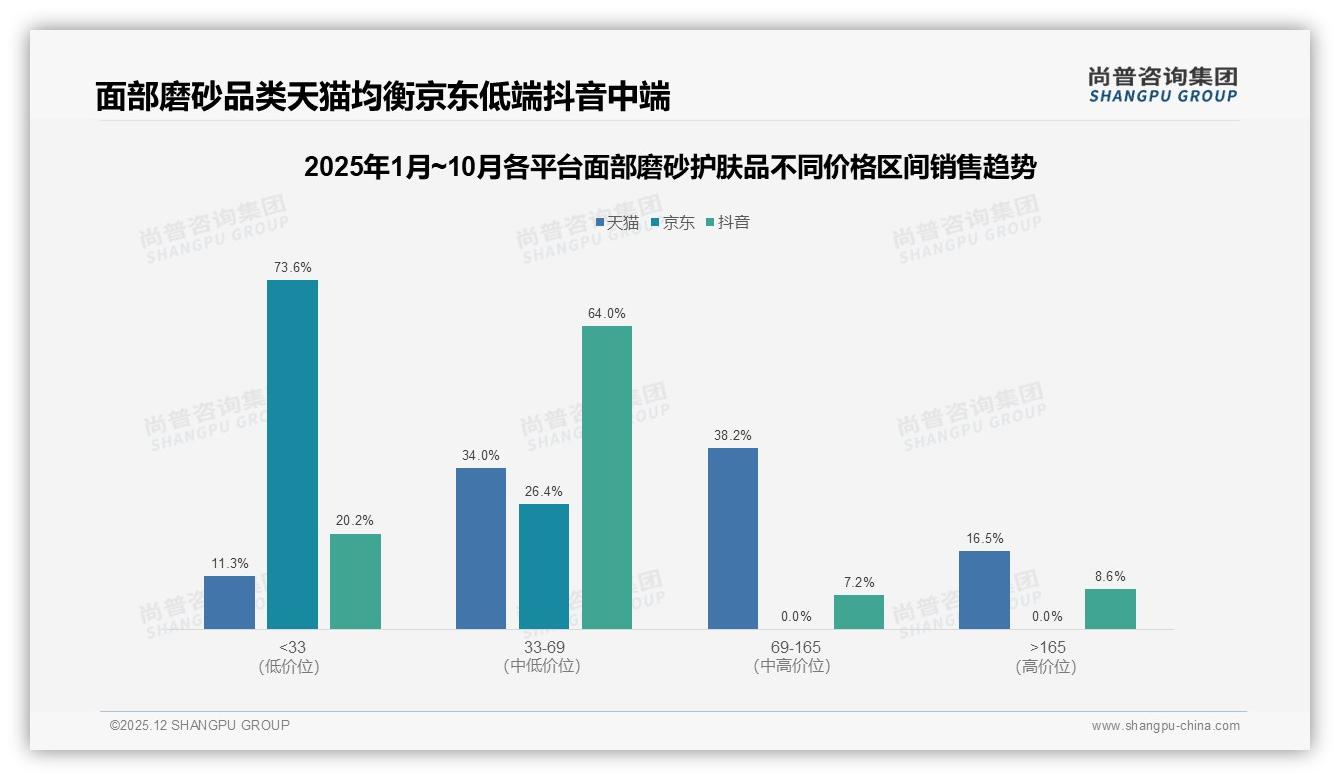 50到100元38%价格接受度成面部磨砂护肤品甜蜜点，150元以上仅14%高端难破圈——尚普咨询集团报告披露-2025年12月-面部磨砂护肤品-38
