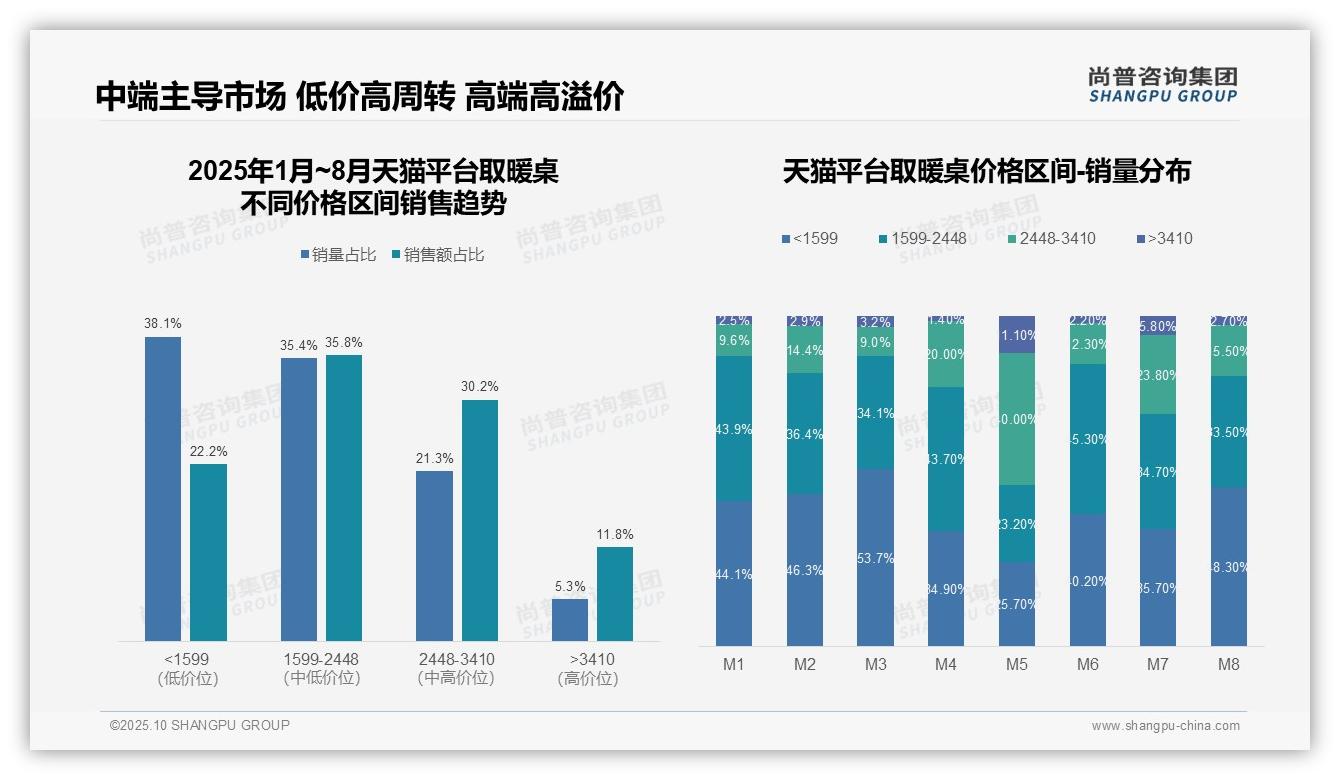 一文读懂抖音取暖桌69.9%销量来自低价区间:尚普咨询集团报告精编-2025年10月-取暖桌-38