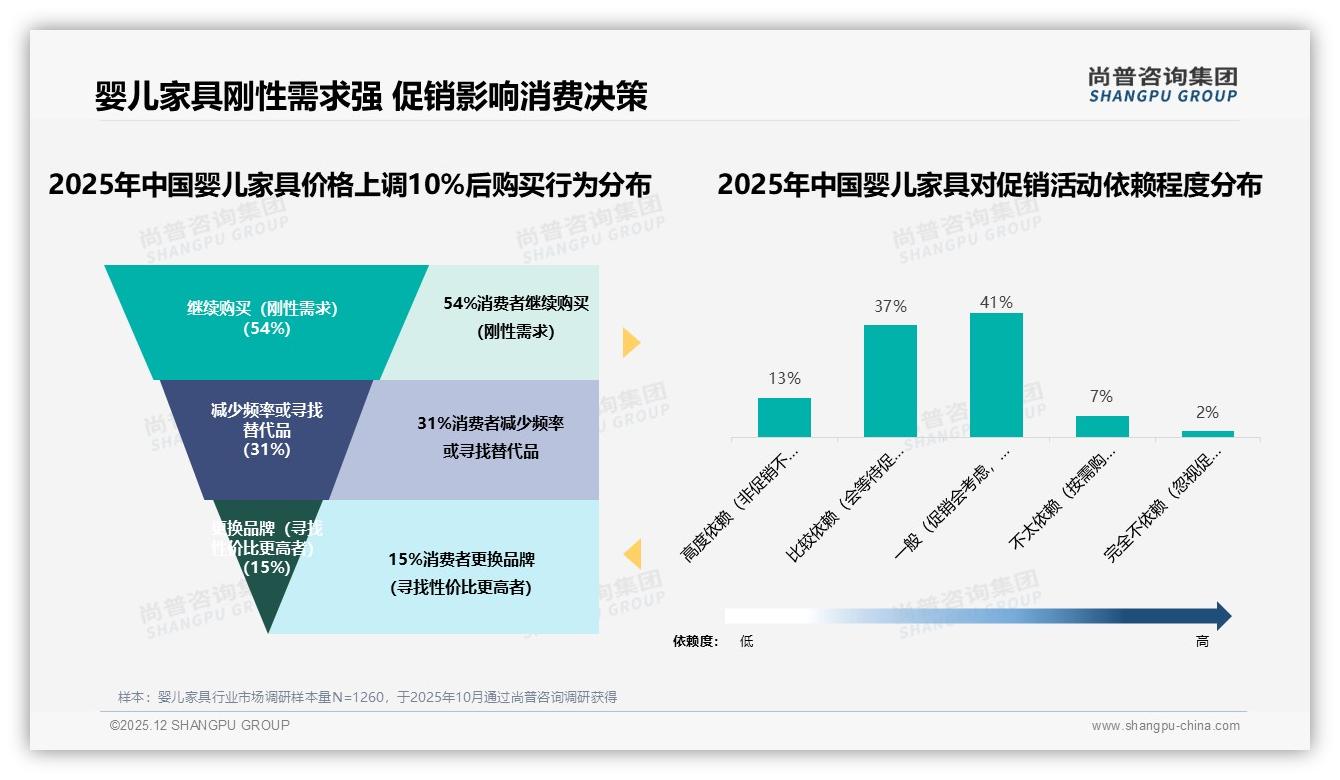 婴儿家具74%消费者愿推荐真实体验成口碑瓶颈——尚普咨询集团报告披露-2025年12月-婴儿家具-38