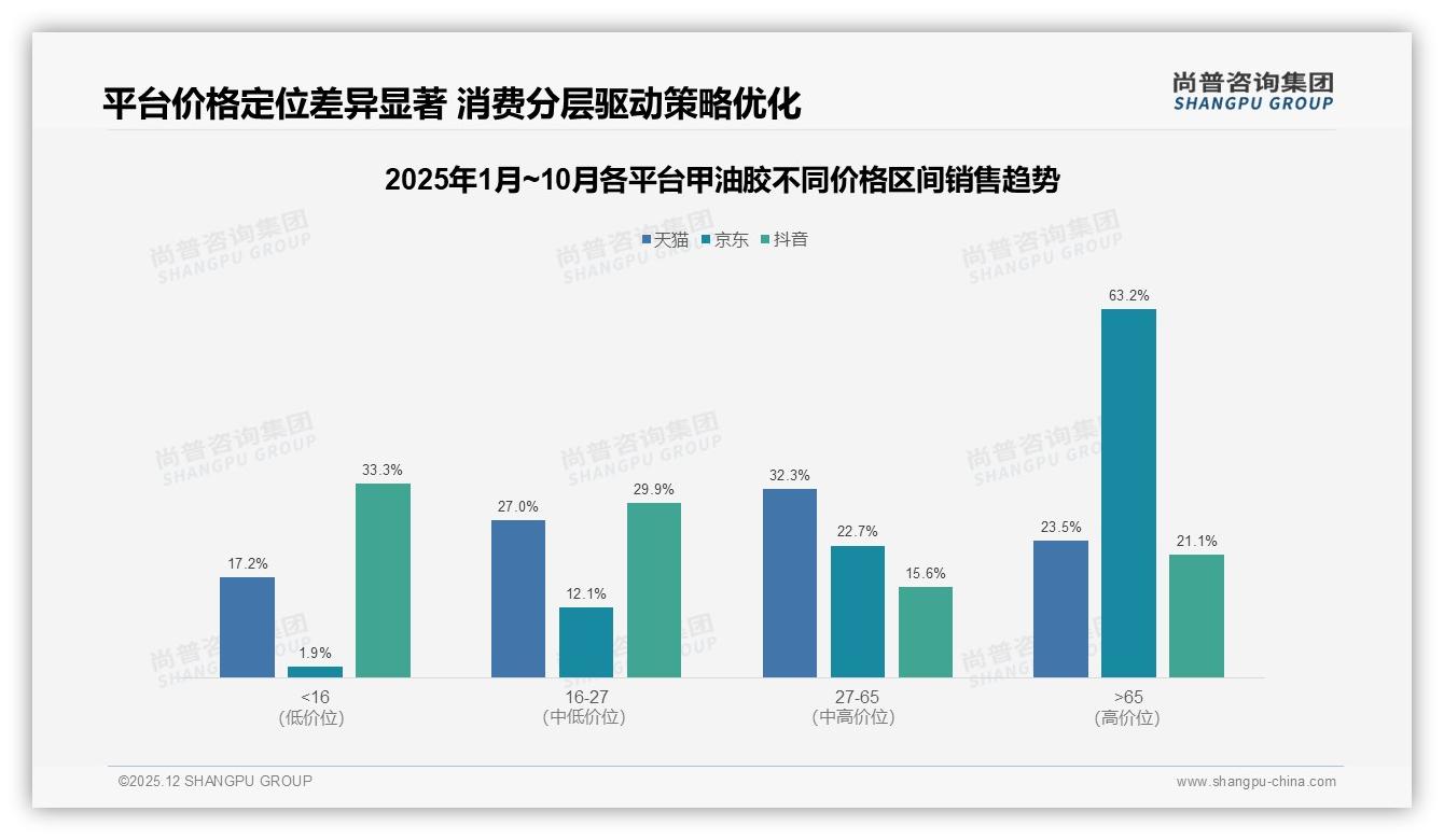 尚普咨询集团品类洞察：27%颜色多样性需求激活甲油胶秋冬新品-2025年12月-甲油胶-38