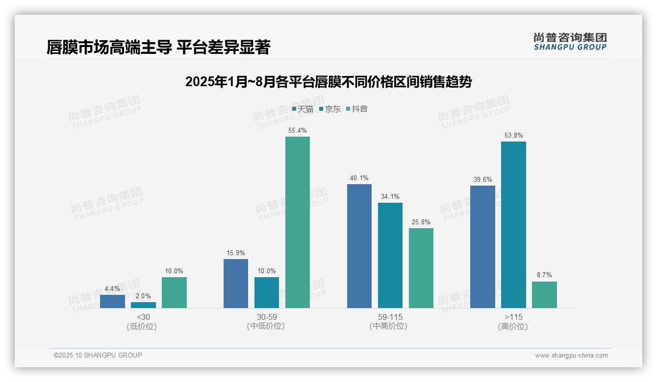 一文读懂京东唇膜高端市场销售额占比53.8%：尚普咨询集团报告精编-2025年10月-唇膜-38