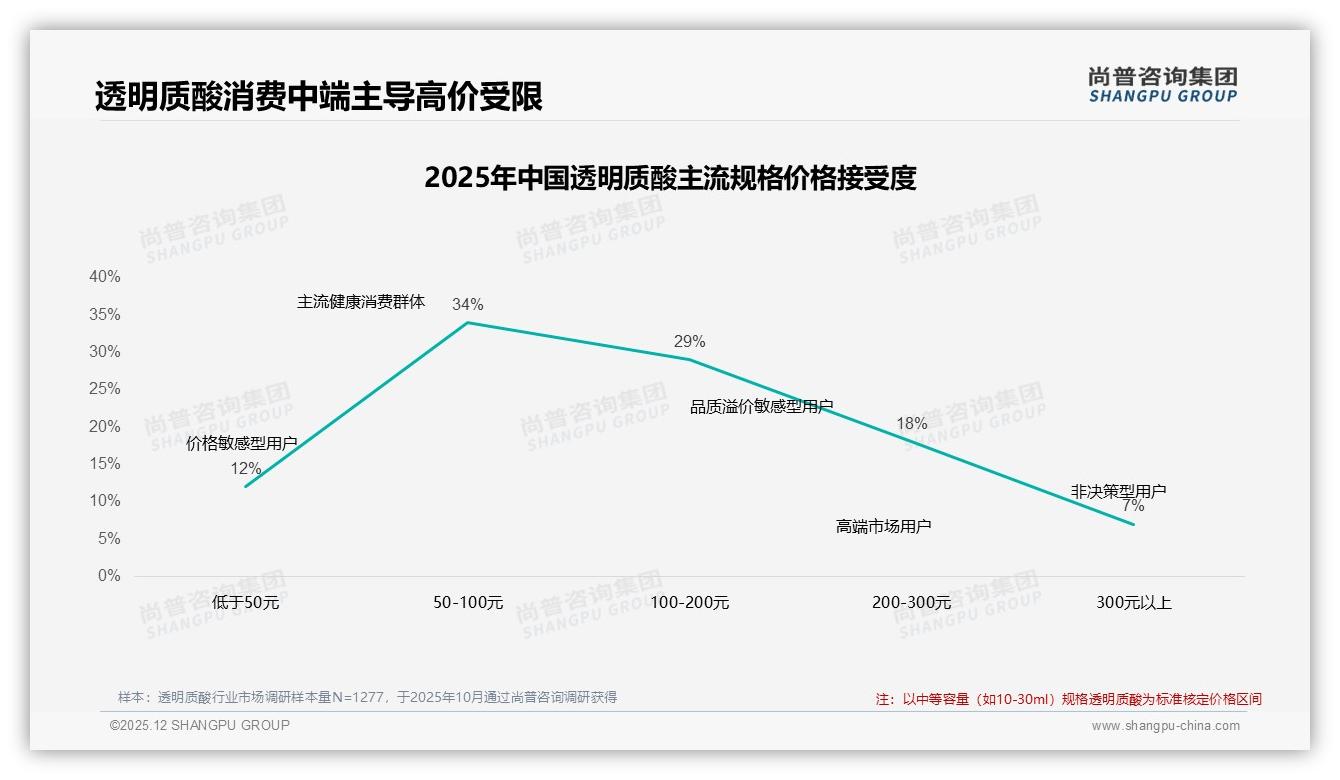 77%女性消费者主导透明质酸市场，男性渗透率仅23%待激活——尚普咨询集团独家披露-2025年12月-透明质酸-38