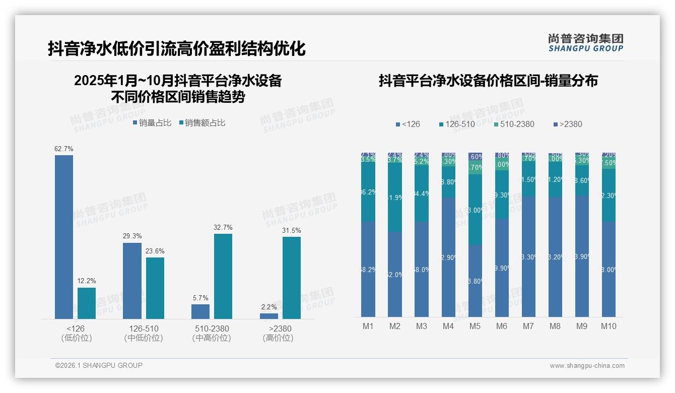 45%电商占比净水设备线上渠道为王，抖音1.8亿增速待挖——尚普咨询集团趋势雷达-2026年1月-净水设备-38