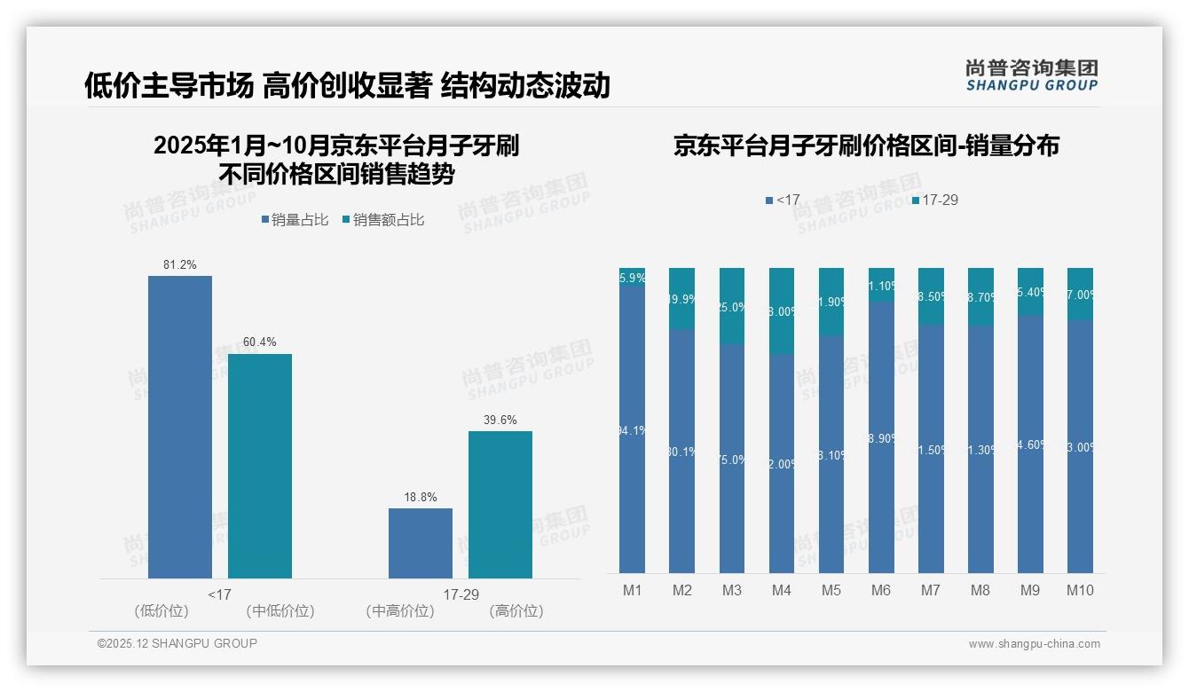 尚普咨询集团报告解读：26到35岁女性68%买月子牙刷，97%女性主导消费-2025年12月-月子牙刷-38