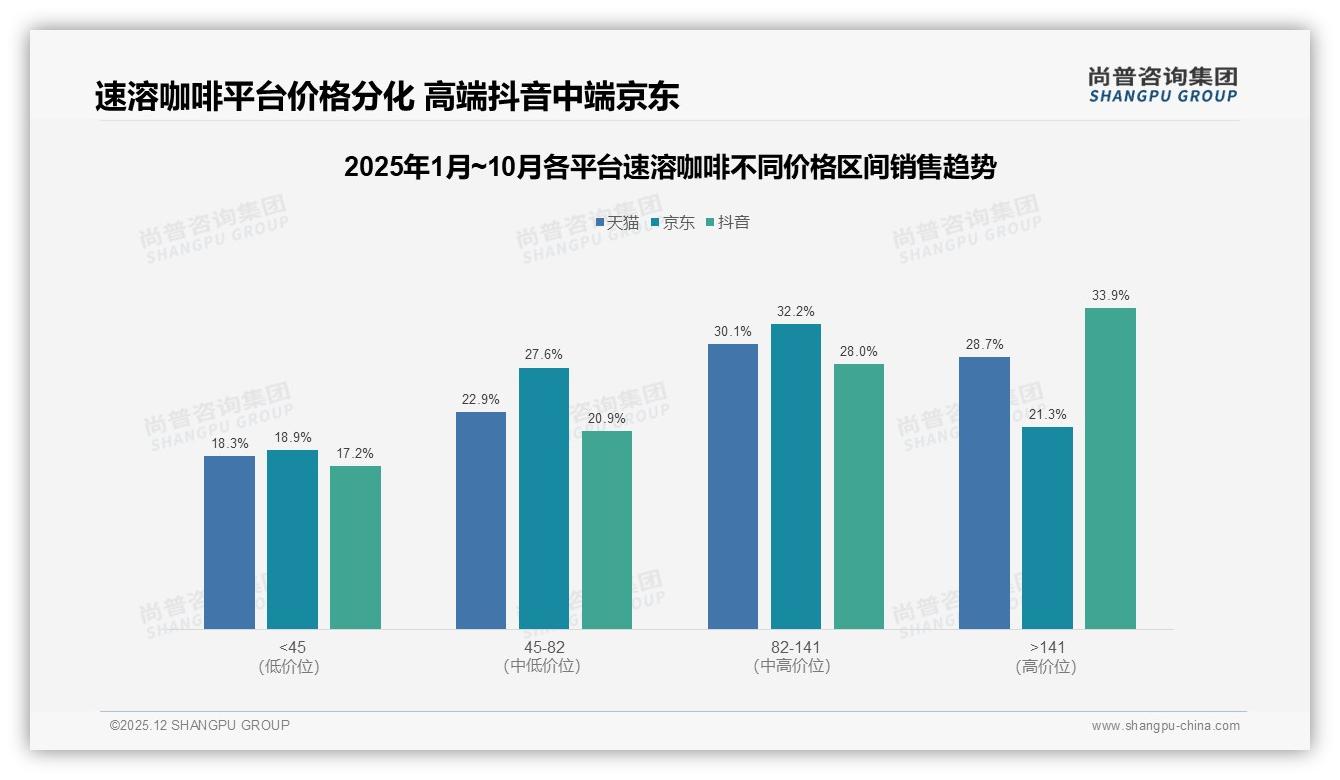 抖音43%份额领跑速溶咖啡线上渠道，141元高端占比33.9%——尚普咨询集团趋势雷达报告-2025年12月-速溶咖啡-38