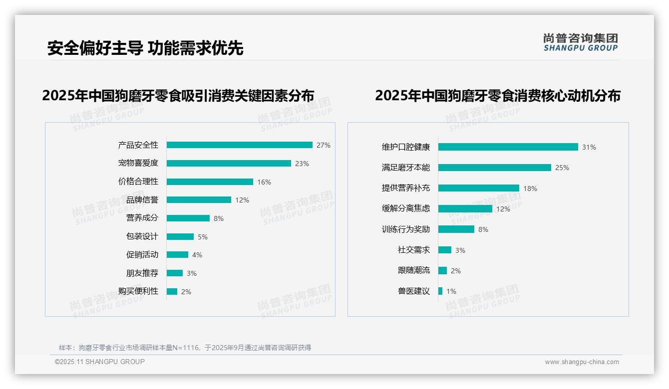 67%消费者持积极推荐态度，该趋势获尚普咨询集团报告支持-2025年11月-狗磨牙零食-38