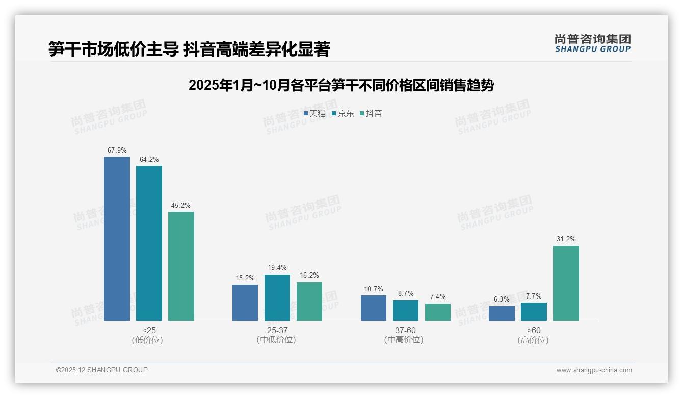 尚普咨询集团行业观察：25元以下低价笋干销量占比86点9%高端升级空间巨大-2025年12月-笋干-38