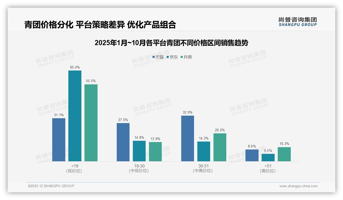 尚普咨询集团消费研究：青团5-10元单价41%接受度涨价一成58%仍购买-2025年12月-青团-38