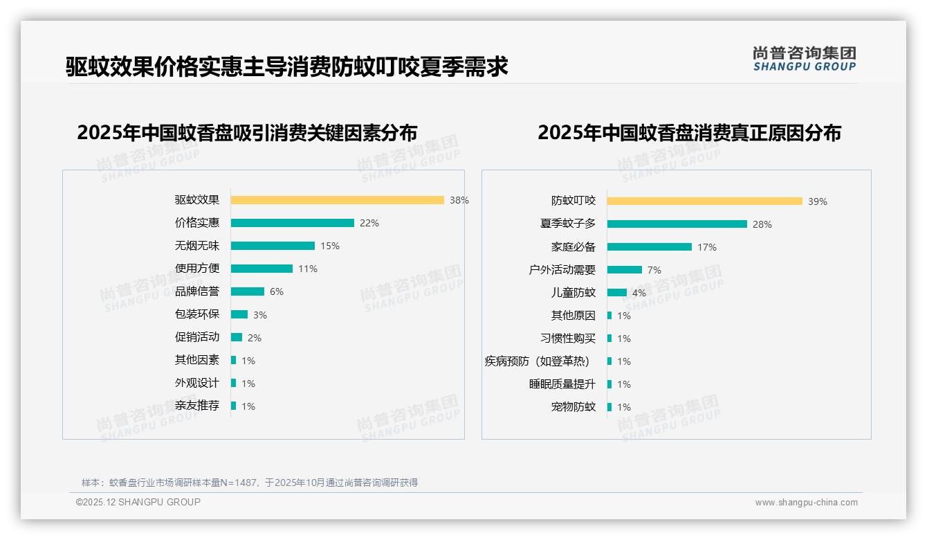 无烟型蚊香盘29%偏好领先，健康升级如何溢价——尚普咨询集团蚊香盘白皮书指出-2025年12月-蚊香盘-38