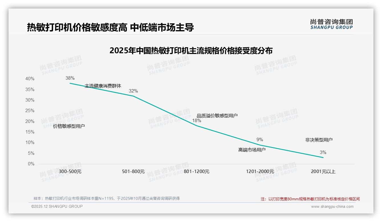 热敏打印机73%国产品牌领跑，价格敏感38%用户最看重成本——尚普咨询集团数据洞察-2025年12月-热敏打印机-38