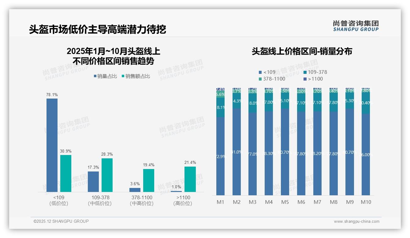 尚普咨询集团品类洞察：78%销量低于109元头盔高端1100元以上占销售额21%-2025年12月-头盔-38