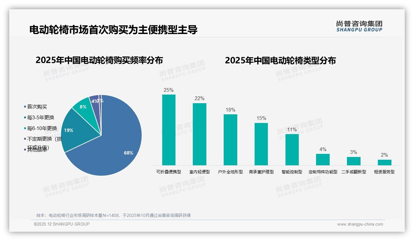 尚普咨询集团电动轮椅趋势报告：75%中老年家庭决策，68%首次购买便携款-2025年12月-电动轮椅-38