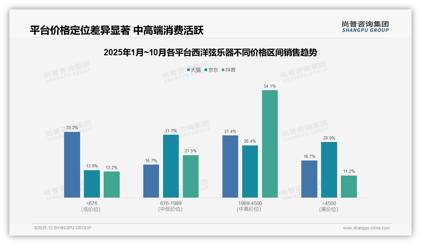 尚普咨询集团数据洞察：抖音72%销售额领跑西洋弦乐器直播体验带货成标配-2025年12月-西洋弦乐器-38