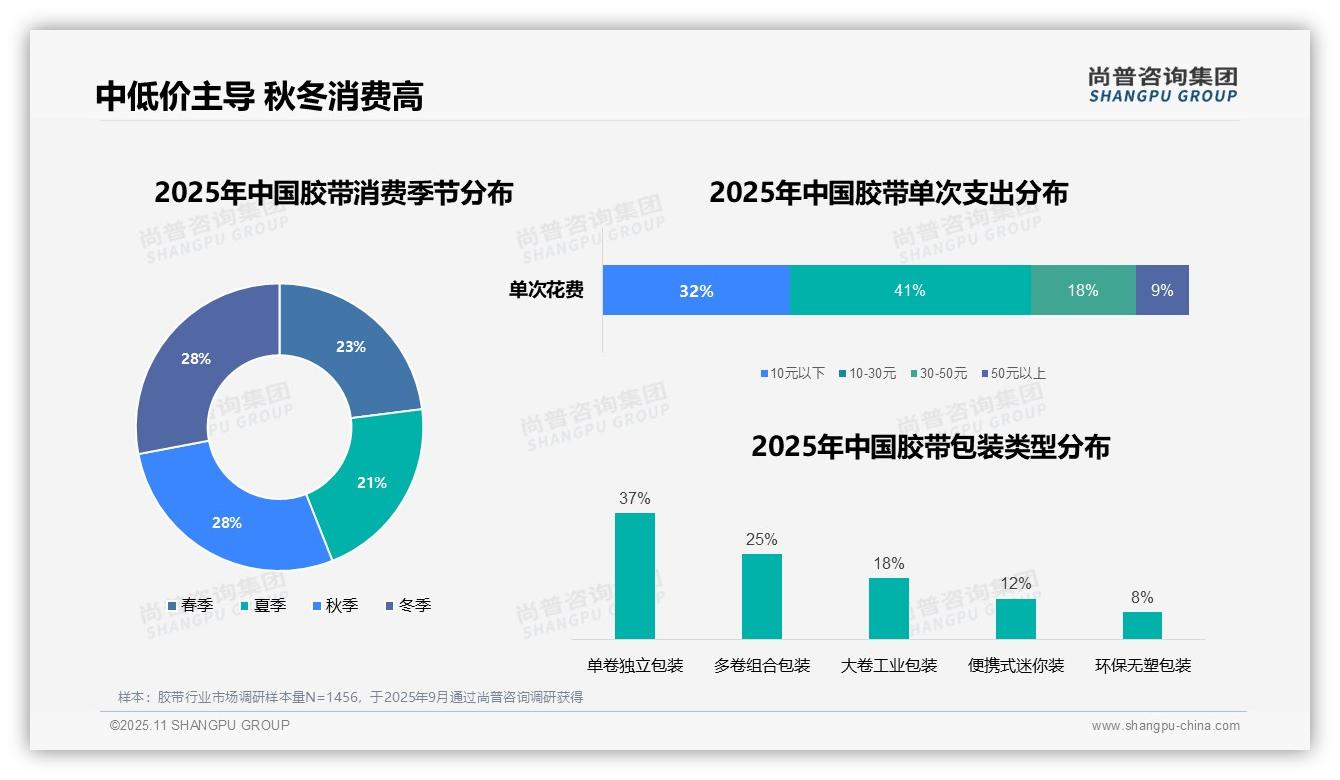 决策参考：尚普咨询集团报告强调41%消费者偏好中等价位胶带-2025年11月-胶带-38