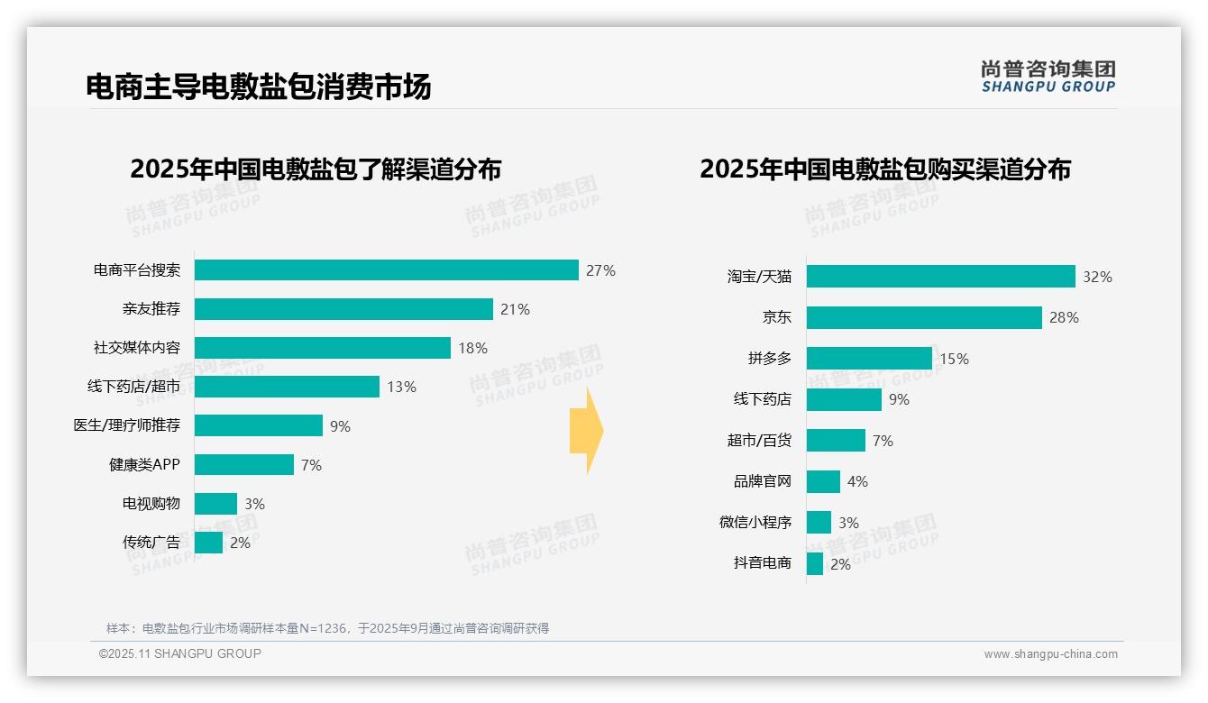 官方数据：尚普咨询集团报告显示39%电敷盐包消费集中在冬季-2025年11月-电敷盐包-38