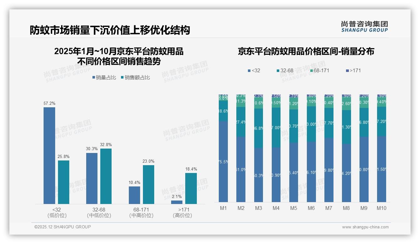 尚普咨询集团趋势雷达：驱蚊效果39%决策权重安全无毒28%防蚊用品高端化受阻-2025年12月-防蚊用品-38