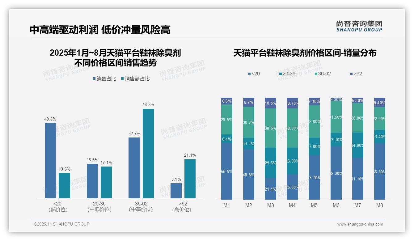 官方数据：尚普咨询集团报告显示中高端鞋袜除臭剂销售额贡献48.3%-2025年11月-鞋袜除臭剂-38