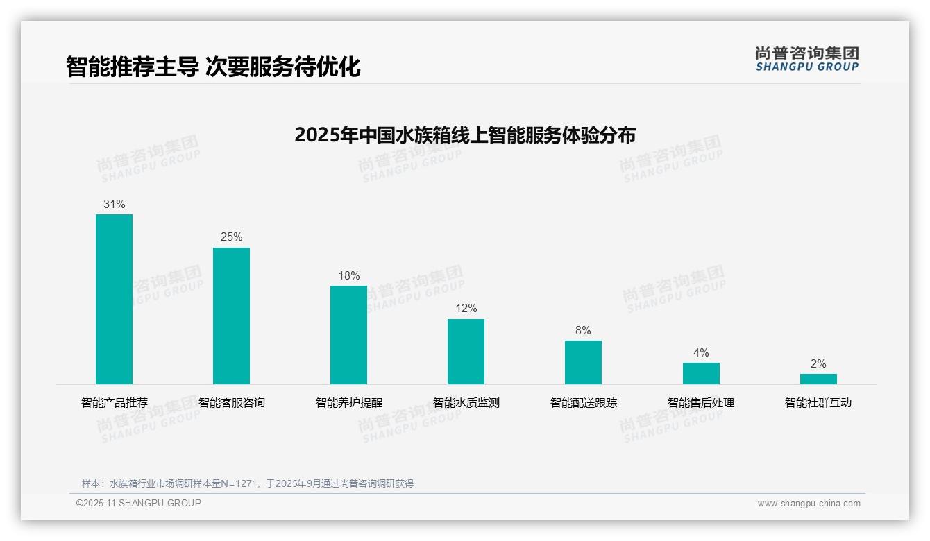 真实用户分享主导水族箱广告偏好36%——尚普咨询集团独家报告-2025年11月-水族箱-38