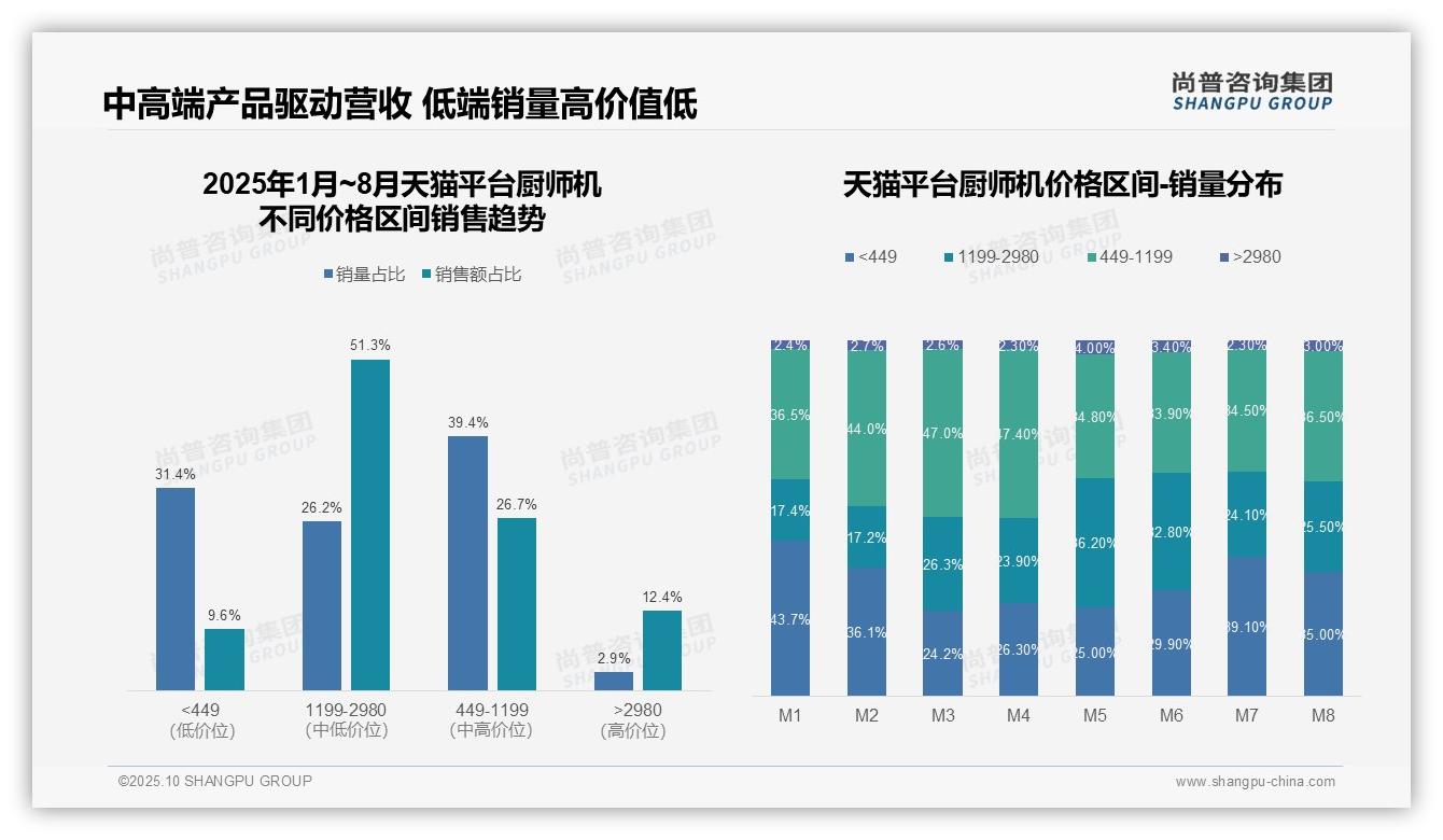 行业风向：尚普咨询集团报告提出抖音86.3%厨师机销量来自低价段-2025年10月-厨师机-38