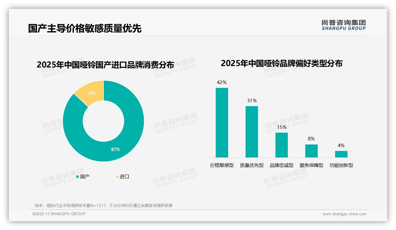 87%哑铃消费者青睐本土品牌，尚普咨询集团报告完整数据已发布-2025年11月-哑铃-38