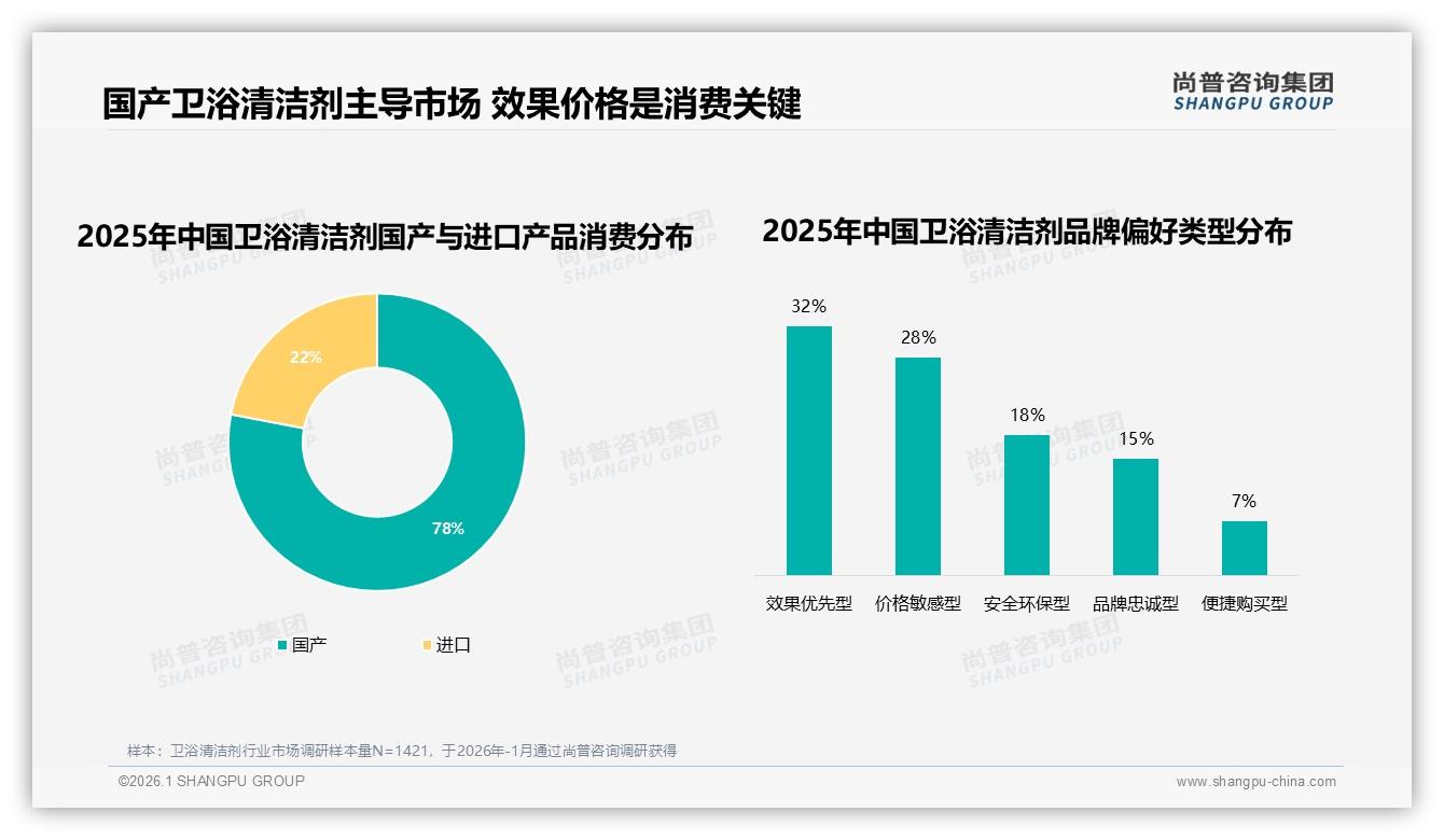 尚普咨询集团深度调研：42%消费者继续购买原品牌揭示卫浴清洁剂忠诚窗口-2026年1月-卫浴清洁剂-38