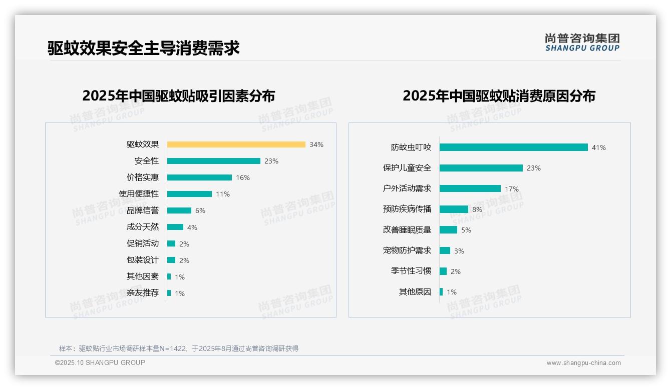 驱蚊效果34%主导消费决策——尚普咨询集团趋势报告摘要-2025年10月-驱蚊贴-38