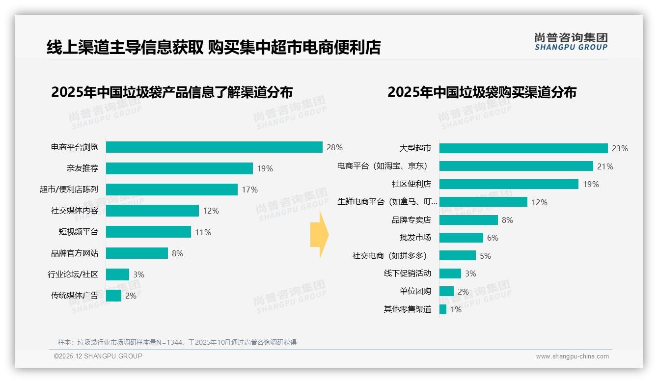 73%消费者受促销驱动购买垃圾袋，品牌应布局节日节点冲量——尚普咨询集团独家披露-2025年12月-垃圾袋-38