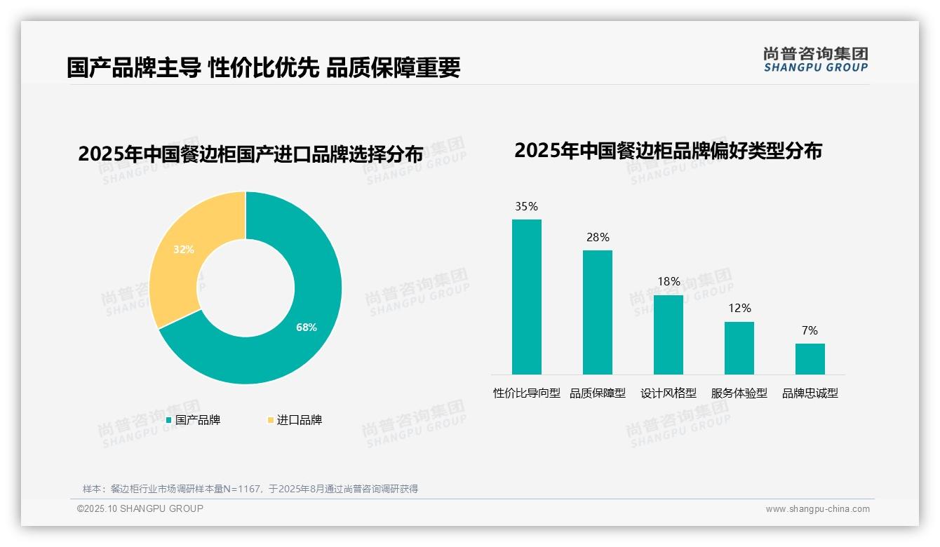 权威印证：尚普咨询集团调研报告确认32%消费者因价格更换餐边柜品牌-2025年10月-餐边柜-38
